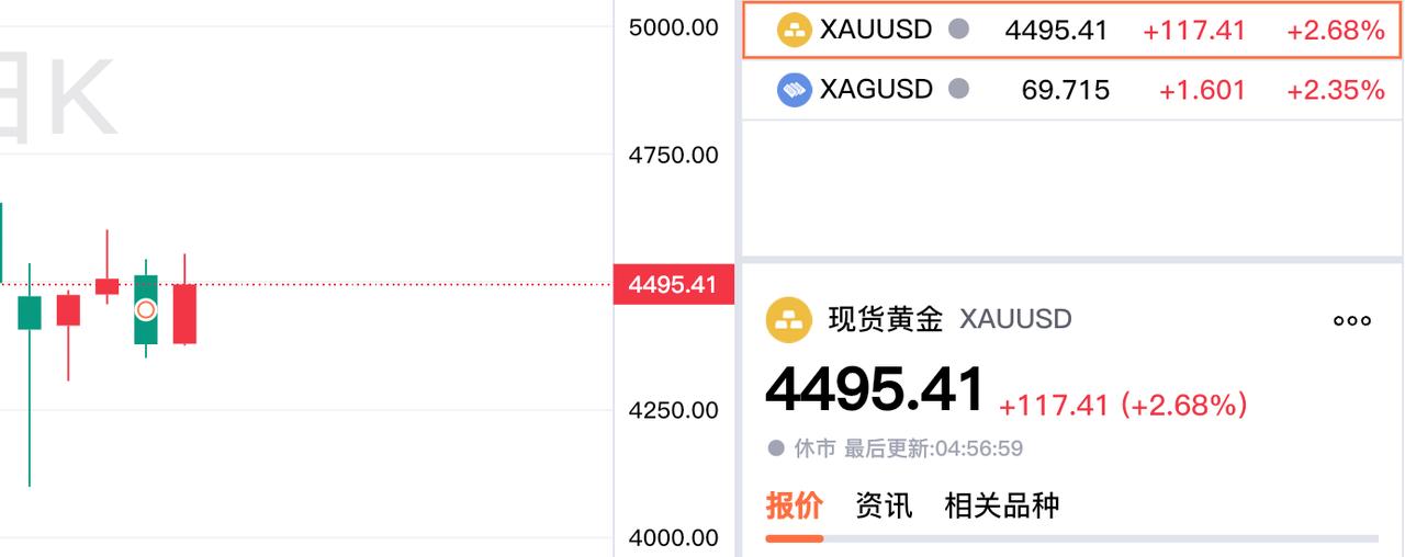 今天是周日，
本周现货黄金
震荡运行，略微略微收跌。


从下图的日线图，可以看