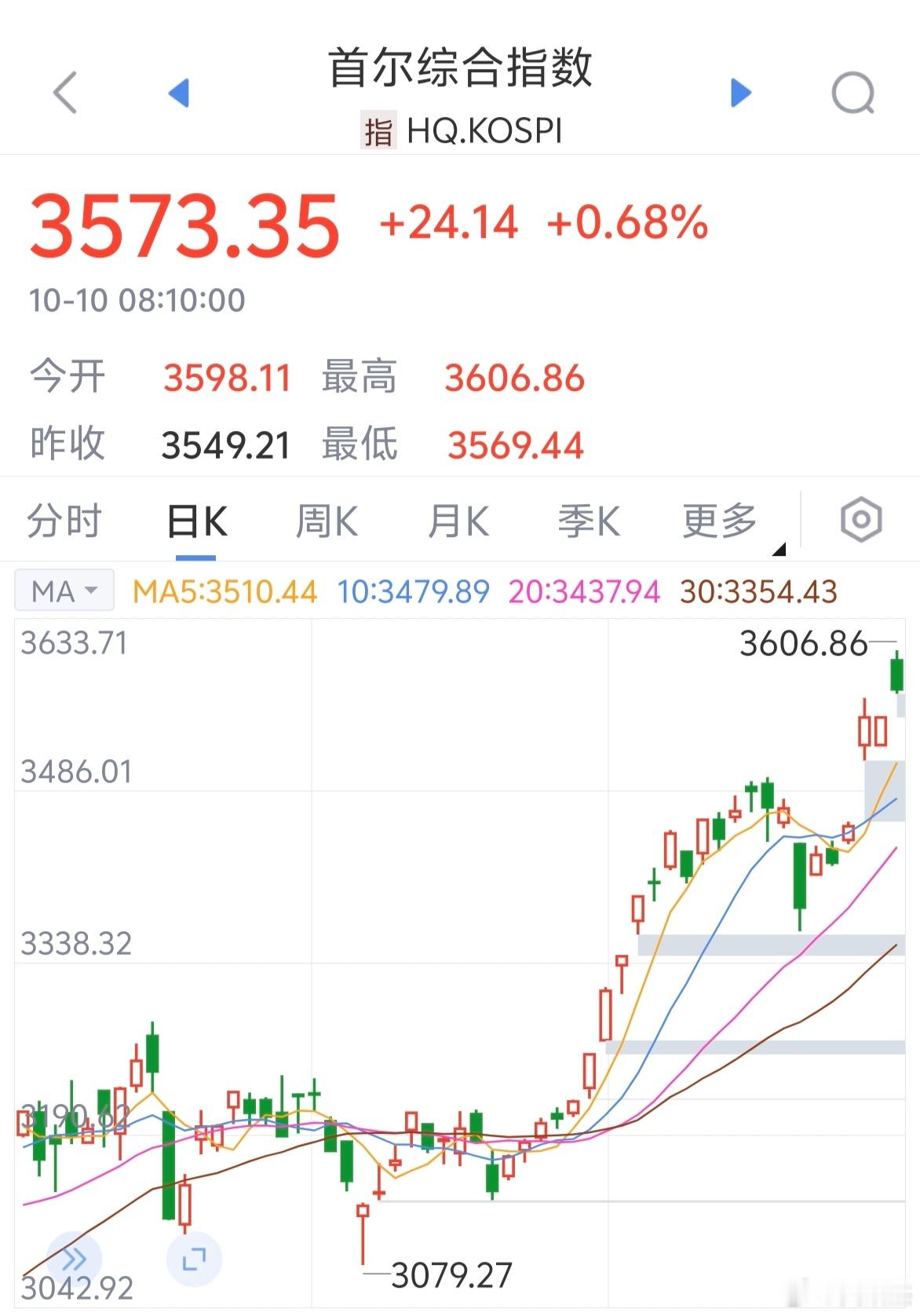 老韩股市都冲击3600点了～～～大A不能怂吧！ ​​​