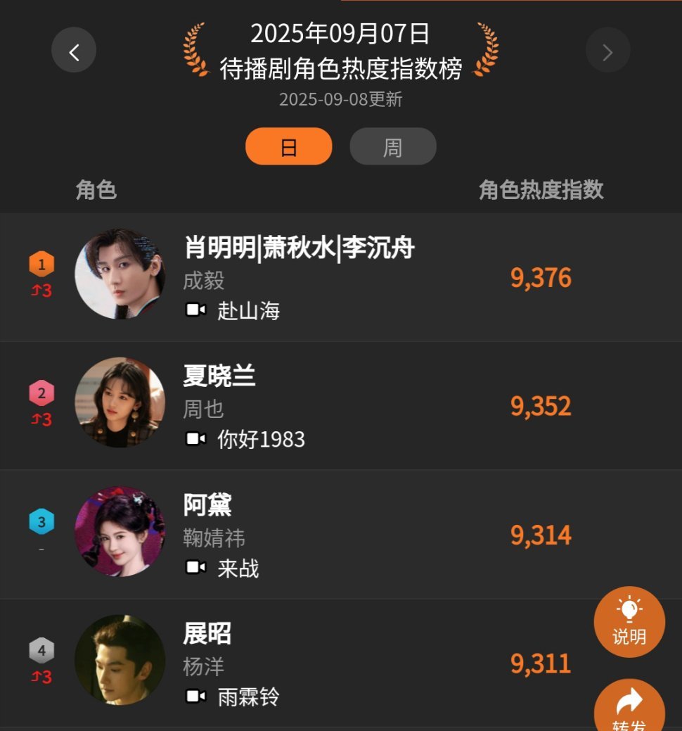 成毅待播剧角色热度top1成毅待播剧角色热度榜登顶！🔝赴山海也要马上开播了！期