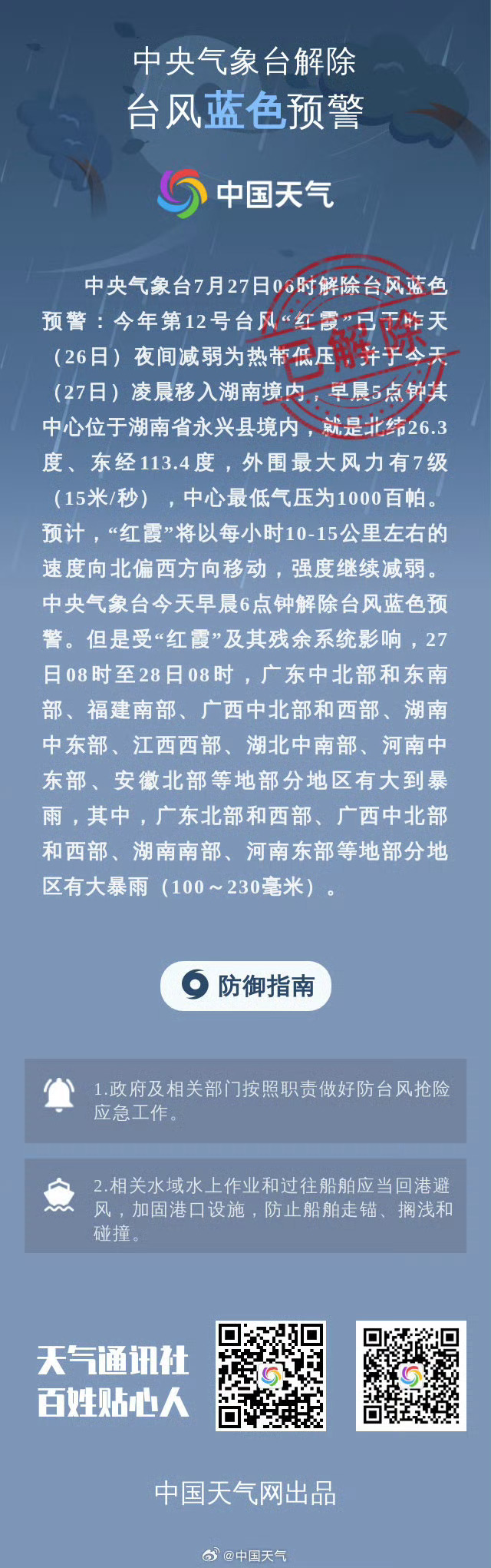 【中央气象台7月27日06时解除台风蓝色预警】今年第12号台风“红霞”已于昨天（