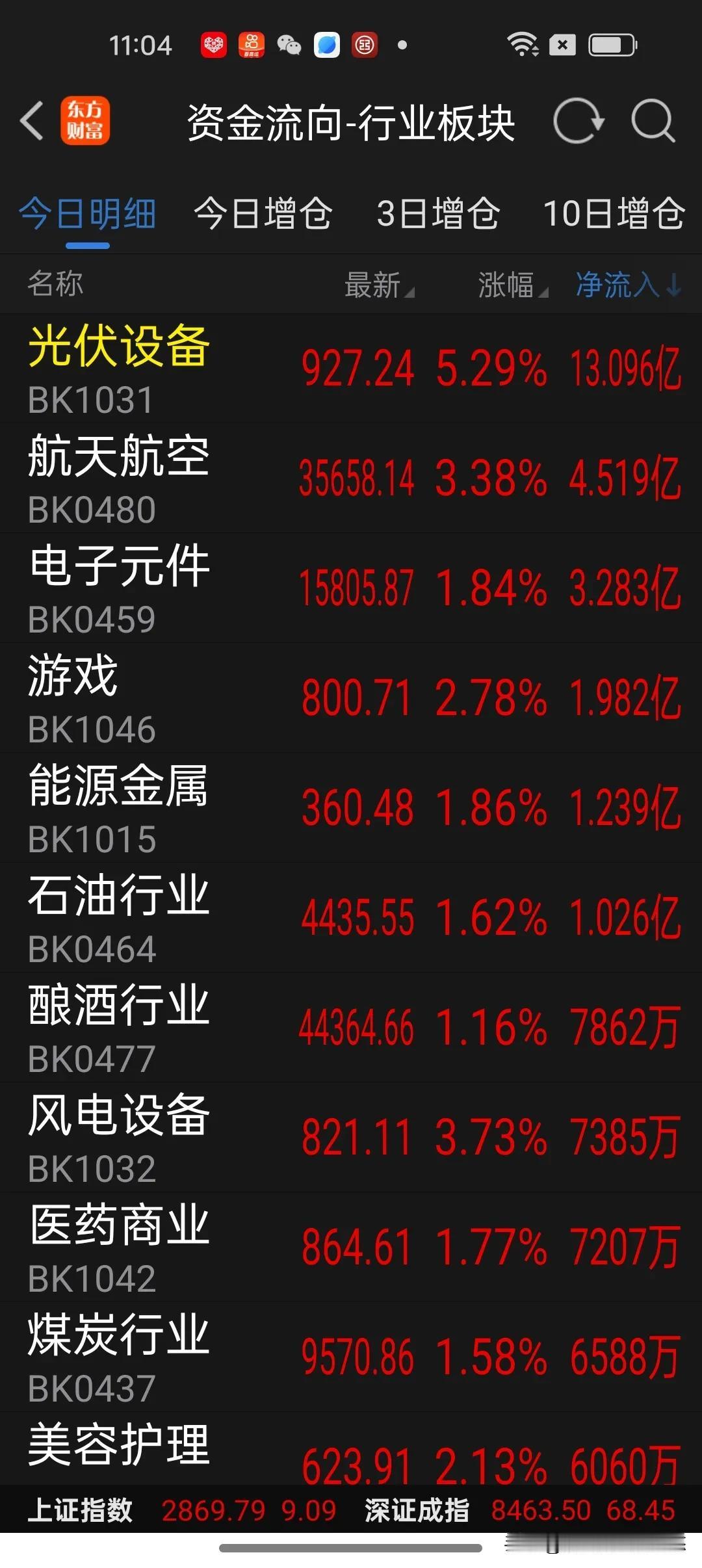 午间看盘及板块资金流入排行榜
    今天上午大盘在日韩股市大幅上涨影响下，高开