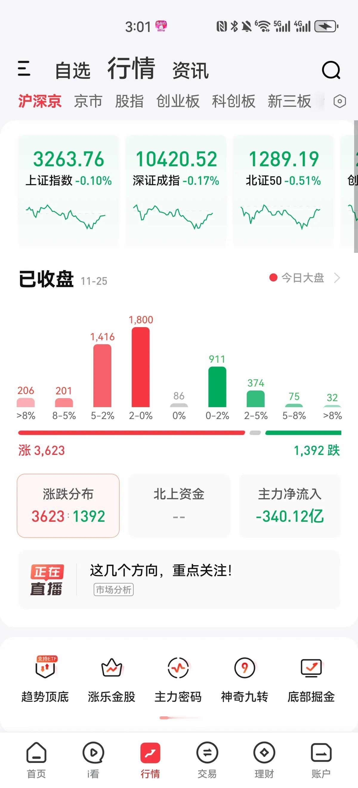 今天最低点3232点，全天成交量一万五千亿，个股涨多跌少，涨幅超过百分之八的超过