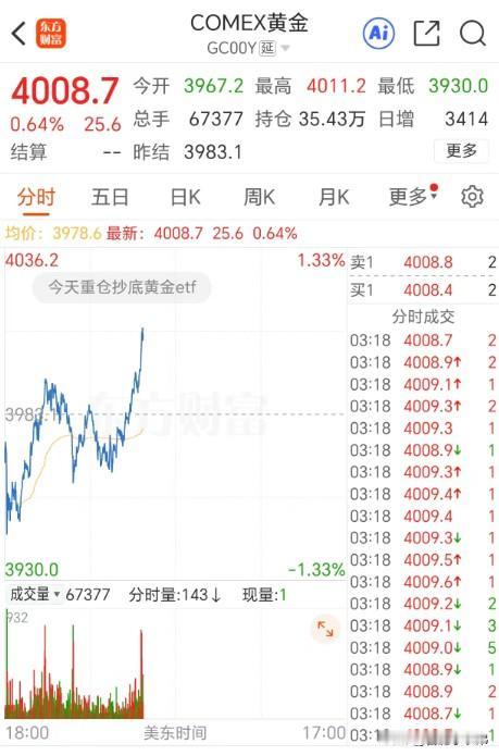 别慌！纠结党直接狂喜～ 刚经历一轮跌势，10月29日盘中国际黄金突然暴拉，COM