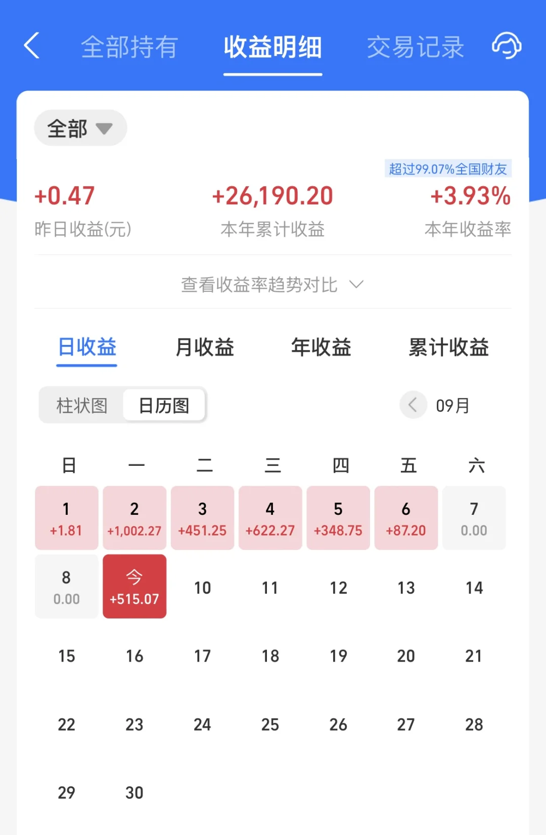 9.9债基收益515.07元.