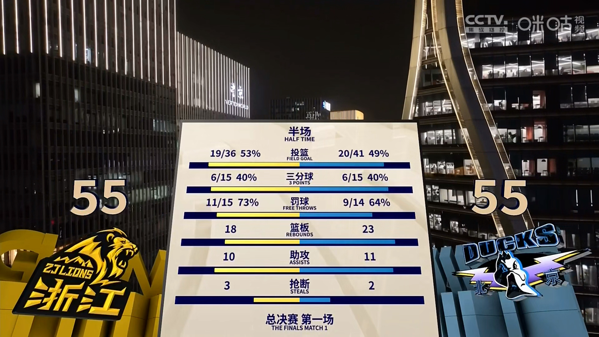 CBA总决赛G1半场比赛结束，双方打平双方各打一节好球 ​​​