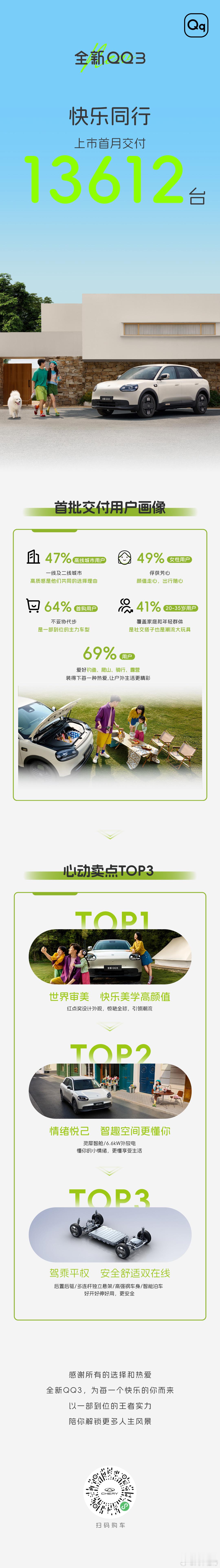 全民热爱，快乐同行全新QQ3首月交付13612台王者小车到底是谁在爱？一图看懂全