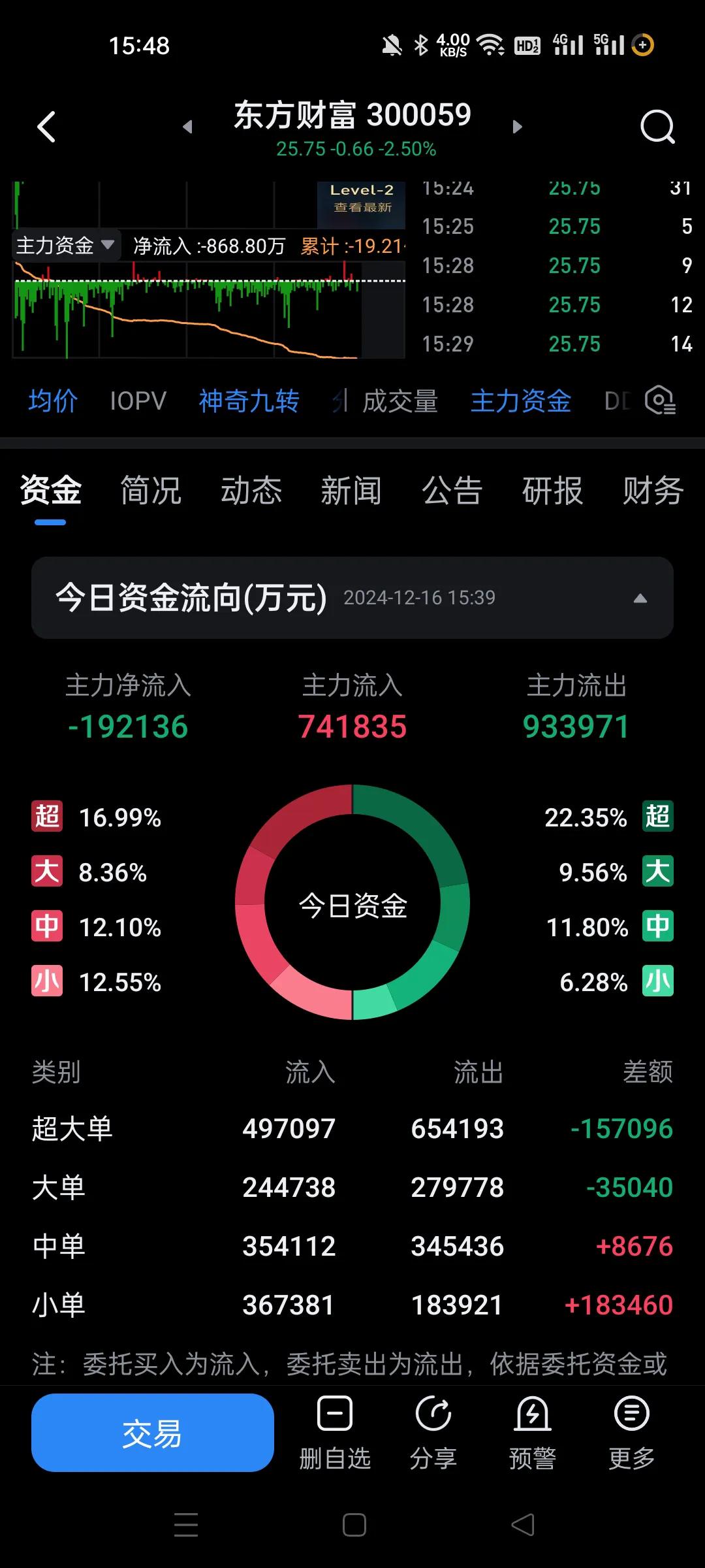 都指望这些家伙带动大盘，结果直接一波流。
上午大哥出了11亿。下午又增加8亿多。