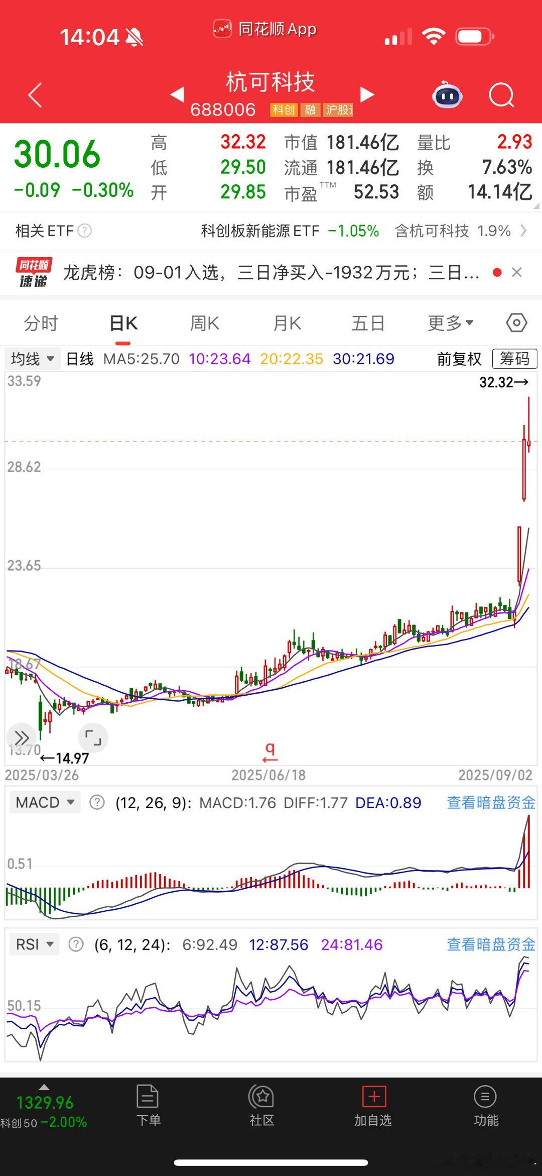 杭可科技，今天真强势 ​​​