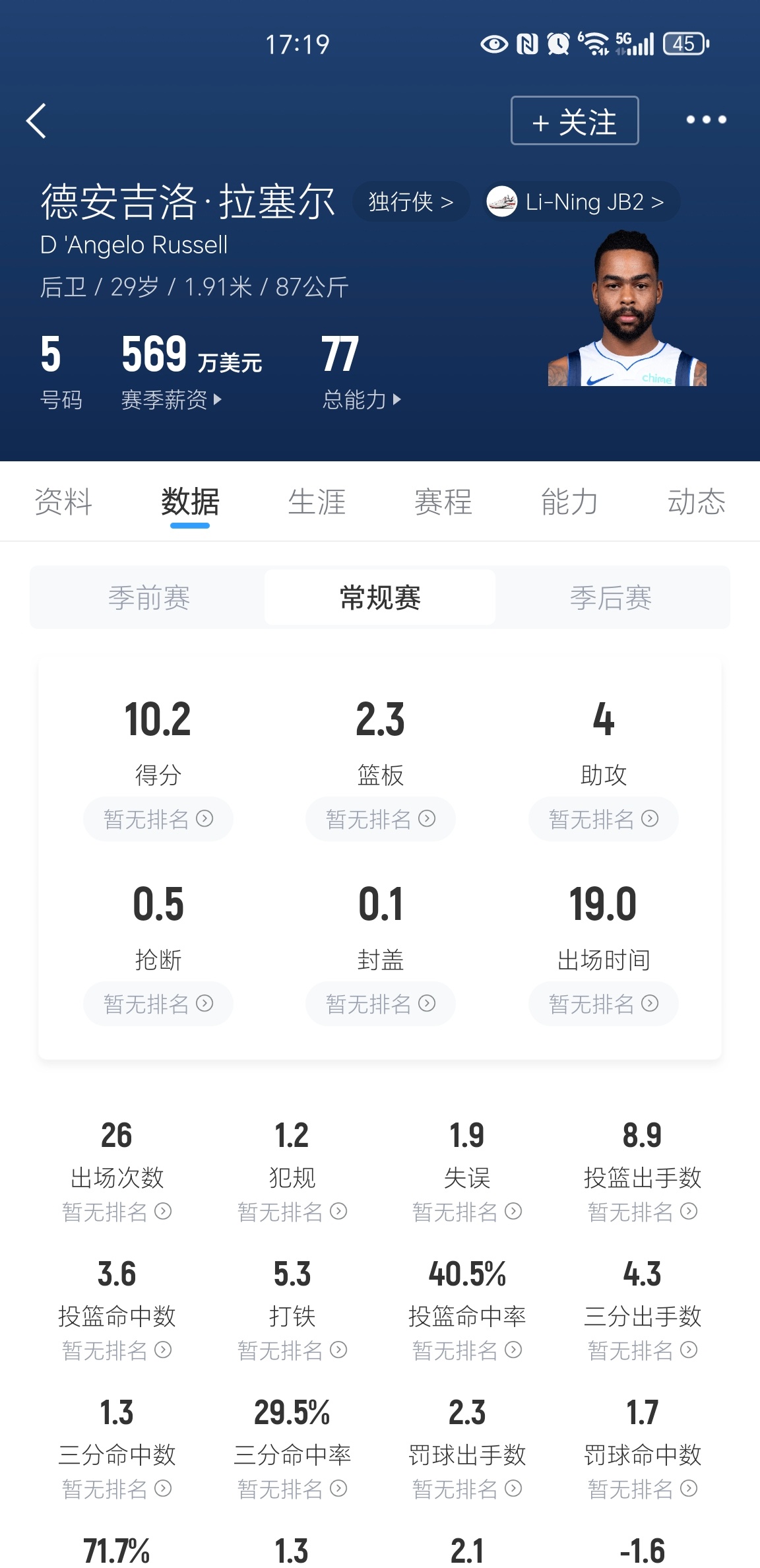 拉塞尔独行侠不用的话，快船去抢救一下，万一救过来了呢？nba交易市场