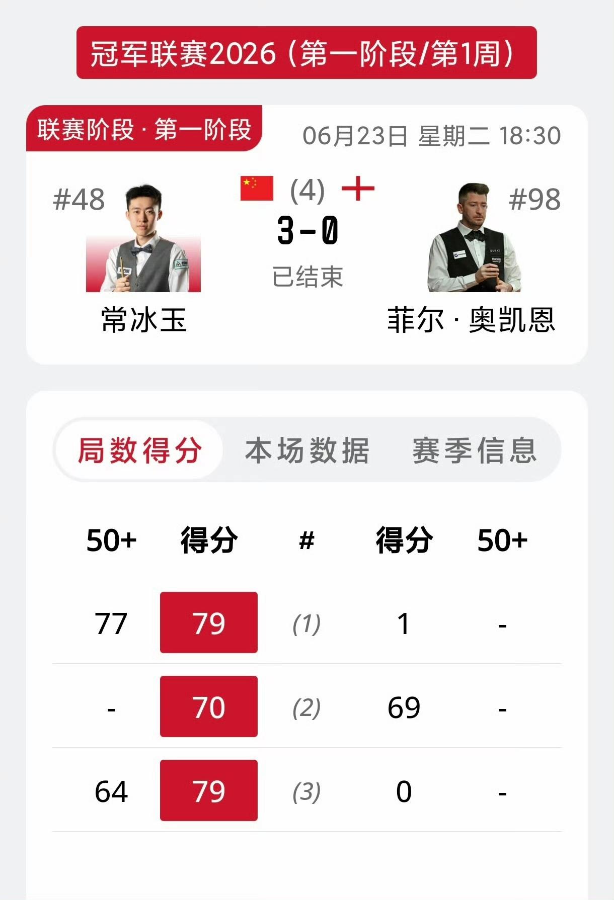 2026斯诺克冠军联赛，常冰玉小组两连胜，基本确保小组出线。
常冰玉3-0奥凯恩