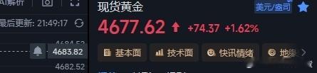 差点又给我洗出来了，还好止损带够了！4665多单现在反弹回来4677，12个点收