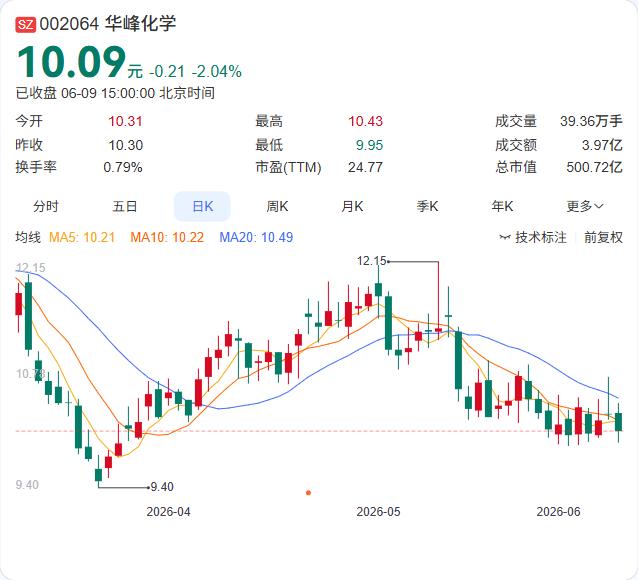 年产25万吨氨纶扩建项目全部建成达产，华峰化学在产能过剩的行业寒冬里，再次拉大了