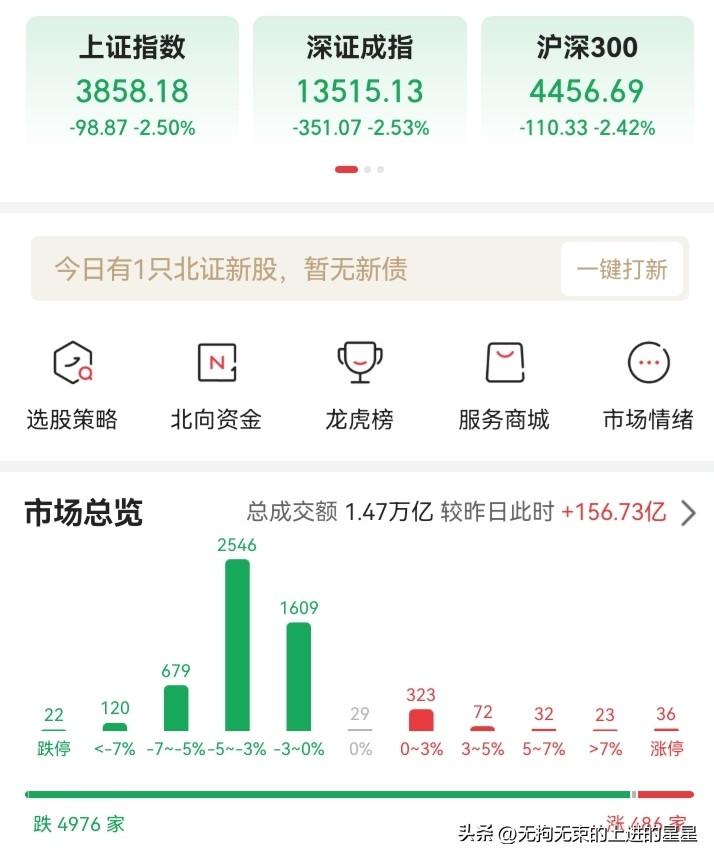 沪指失守3900点不用恐慌，这是全体下跌，不要追高，不要恐慌，后面还有大机会，吃