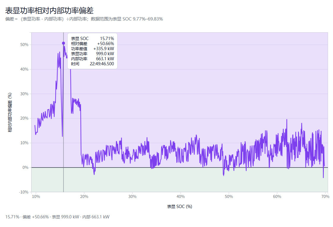 做迪系koc的第n天 哪怕我这辆比亚迪汉L，已经是全网电池闪充状态最好的汉L了，