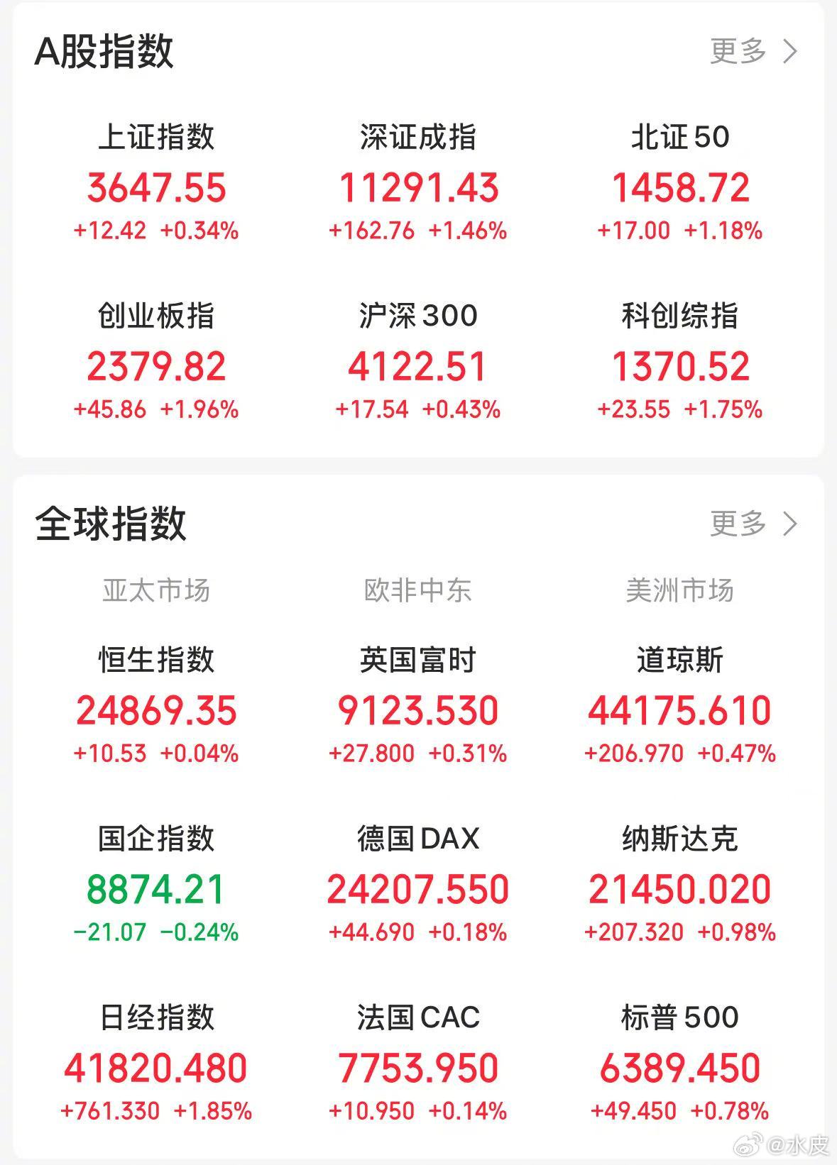 【今日看盘】不管是轮动还是补涨，今天涨声一片。上证指数涨幅最小，但也创下3656