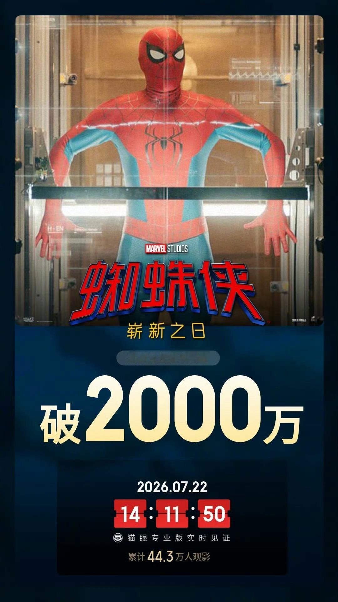 蜘蛛侠崭新之日总票房破2000万 据猫眼专业版数据，电影《蜘蛛侠：崭新之日》点映