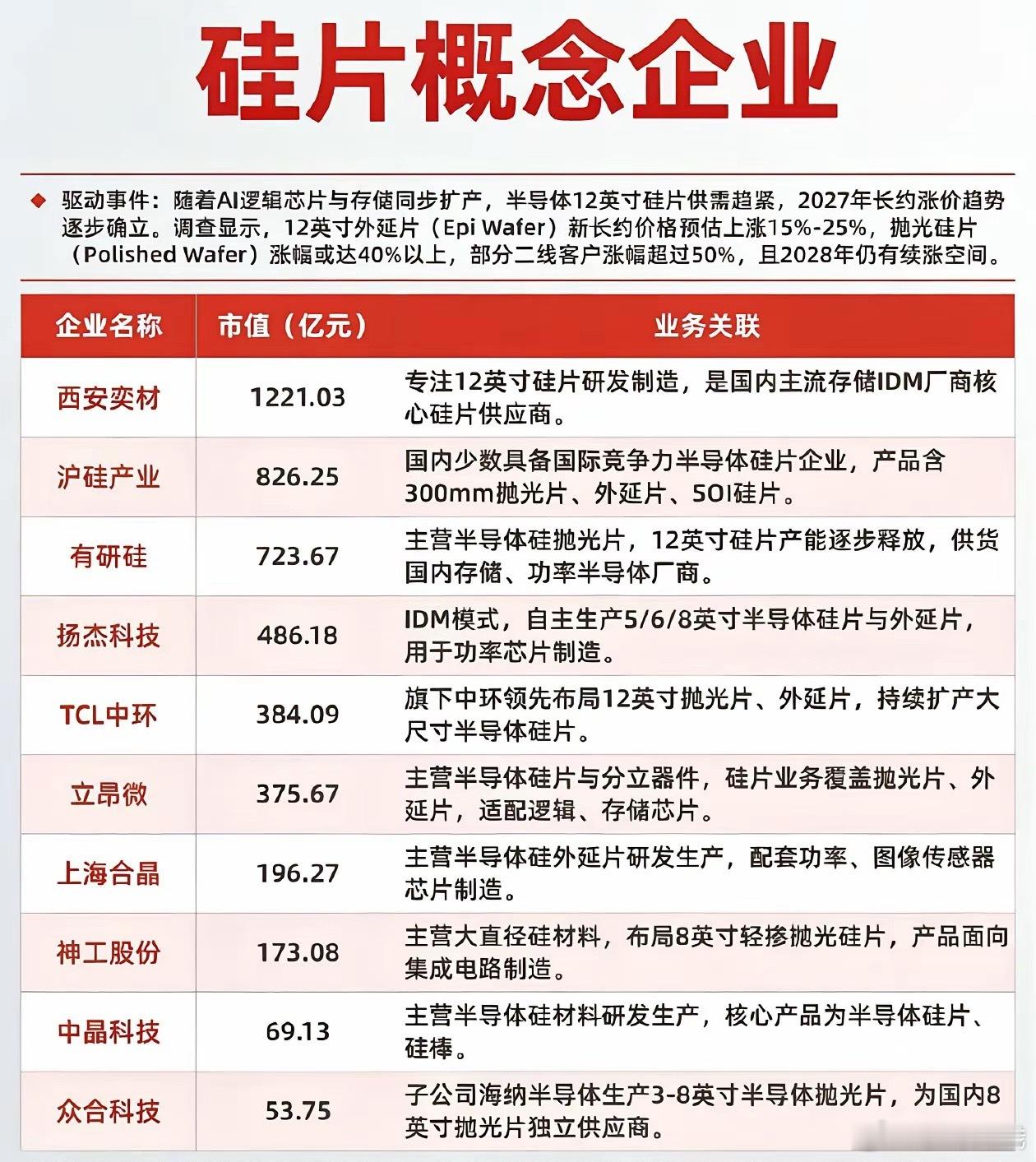 涨价预期拉满！硅片赛道迎来长周期机会AI芯片持续扩产，带动上游硅片需求升温，12