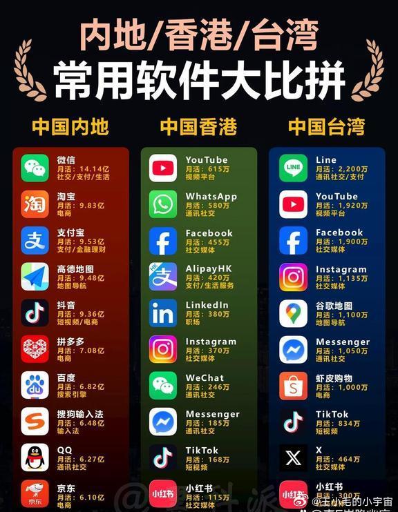 内地、香港、台湾常用软件大比拼！大家有没有好奇过，海峡对岸和香港的小伙伴们，手机