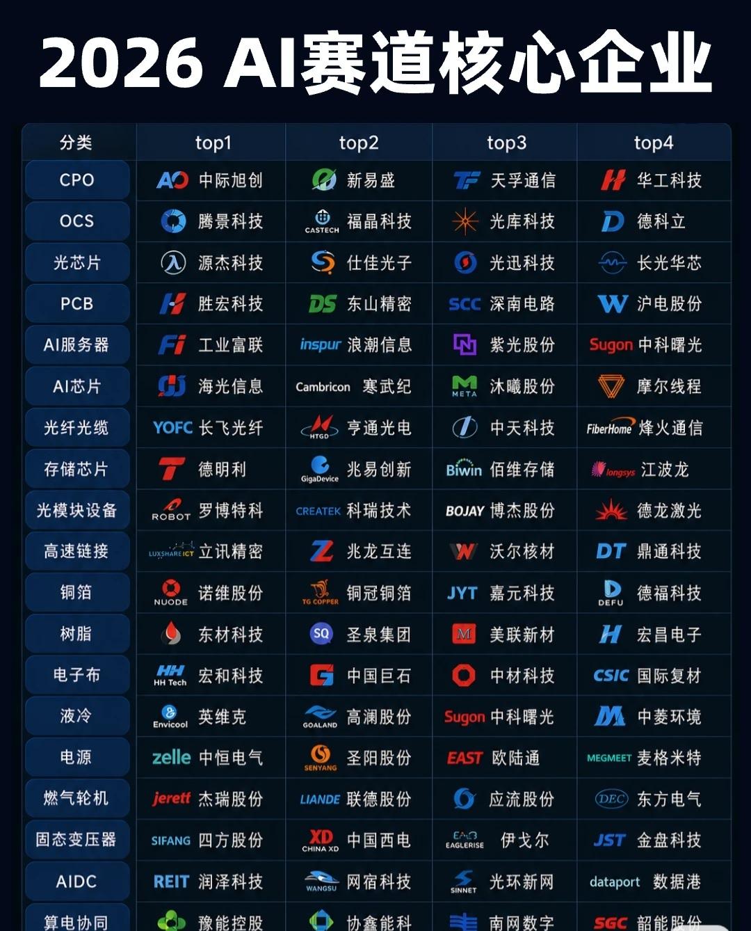 AI产业链核心赛道的系统性梳理

一、光互连与高速传输赛道

CPO（共封装光学