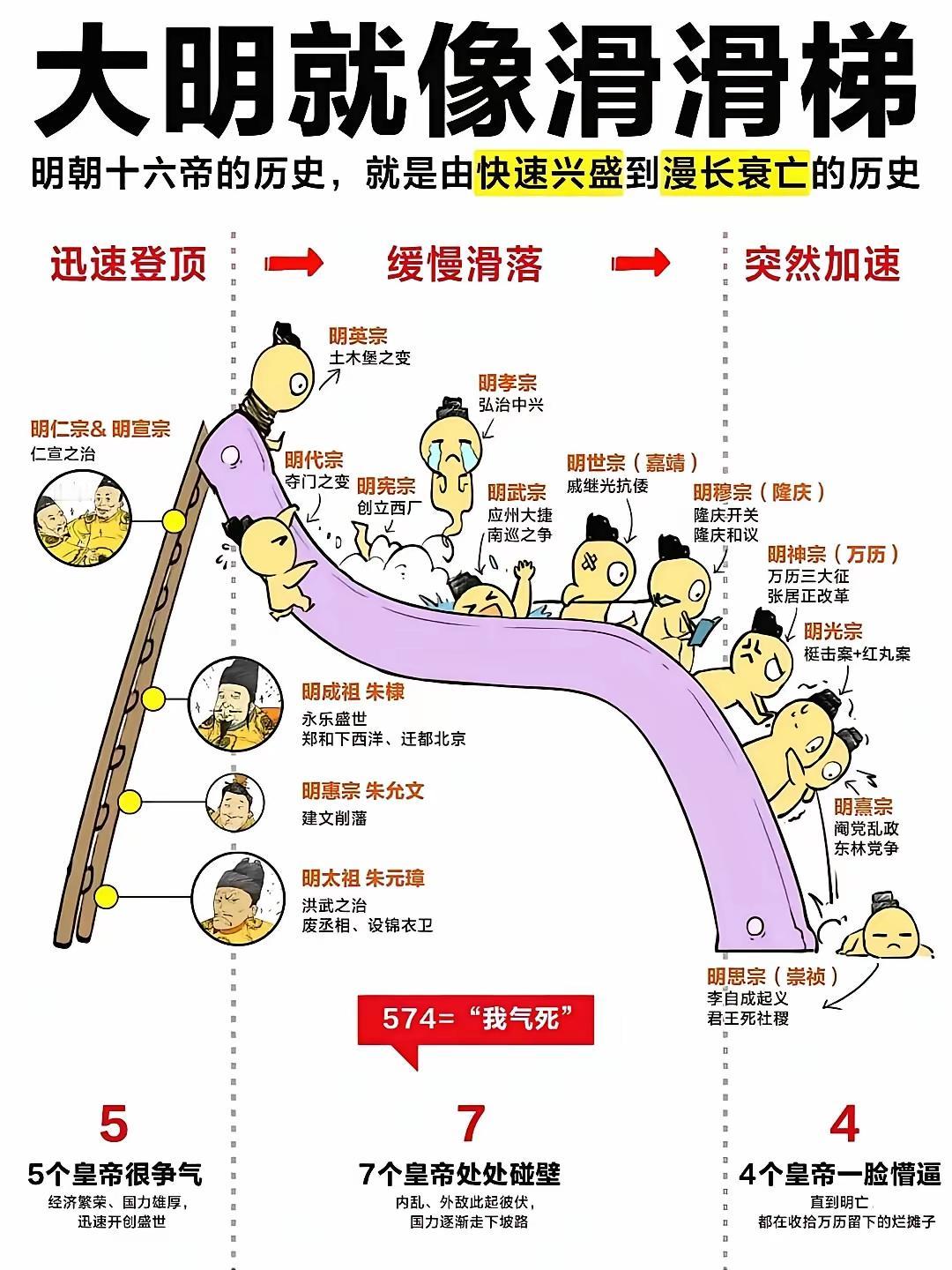 中国历史上的明朝，在文坛学上，可以说是很多人议论纷纷的一个朝代

明朝从创立到巅