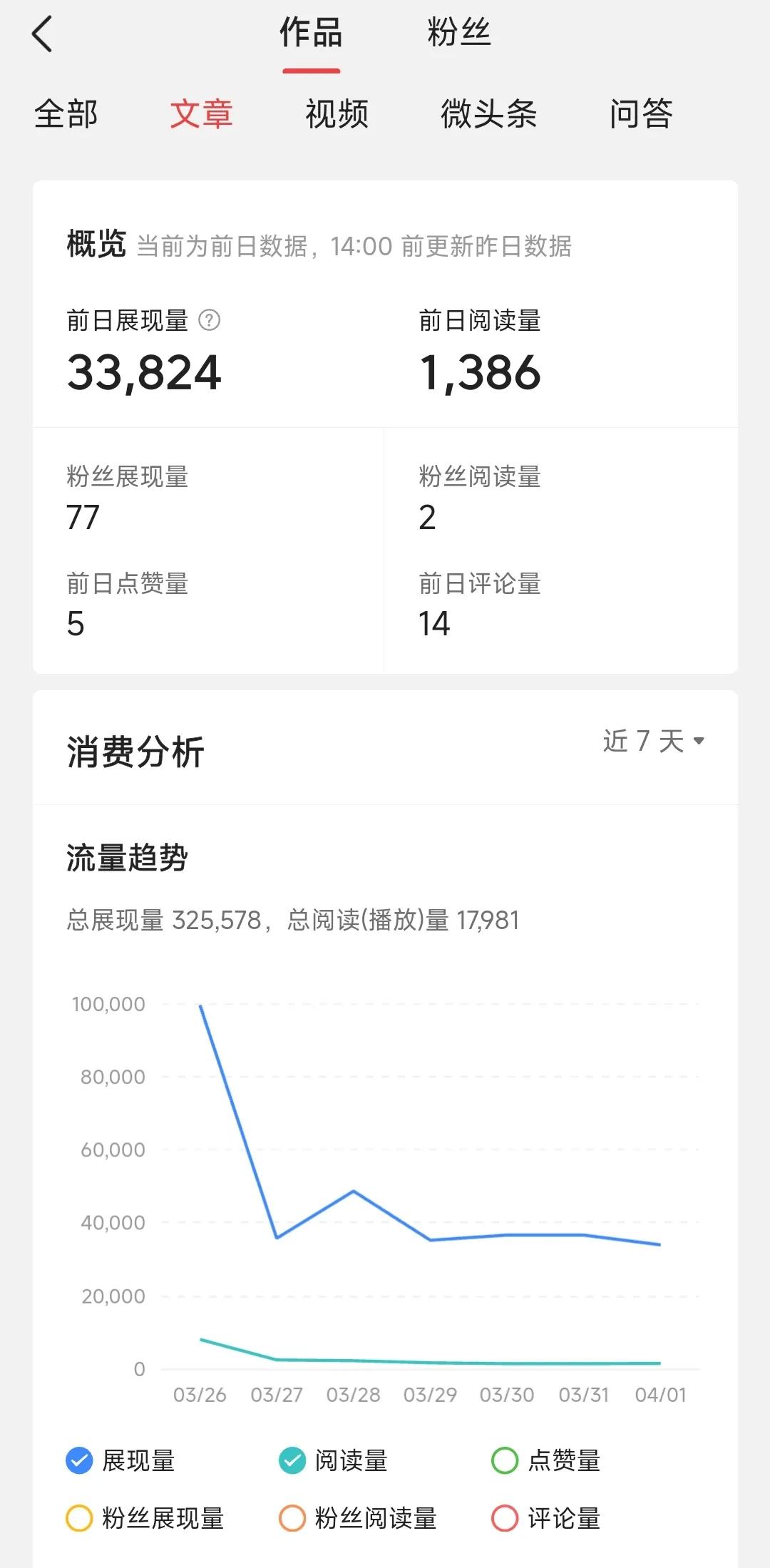 突然发现看我文章的人还挺有钱的，我就拿前天那个文章阅读情况给大家看一下。
前天文