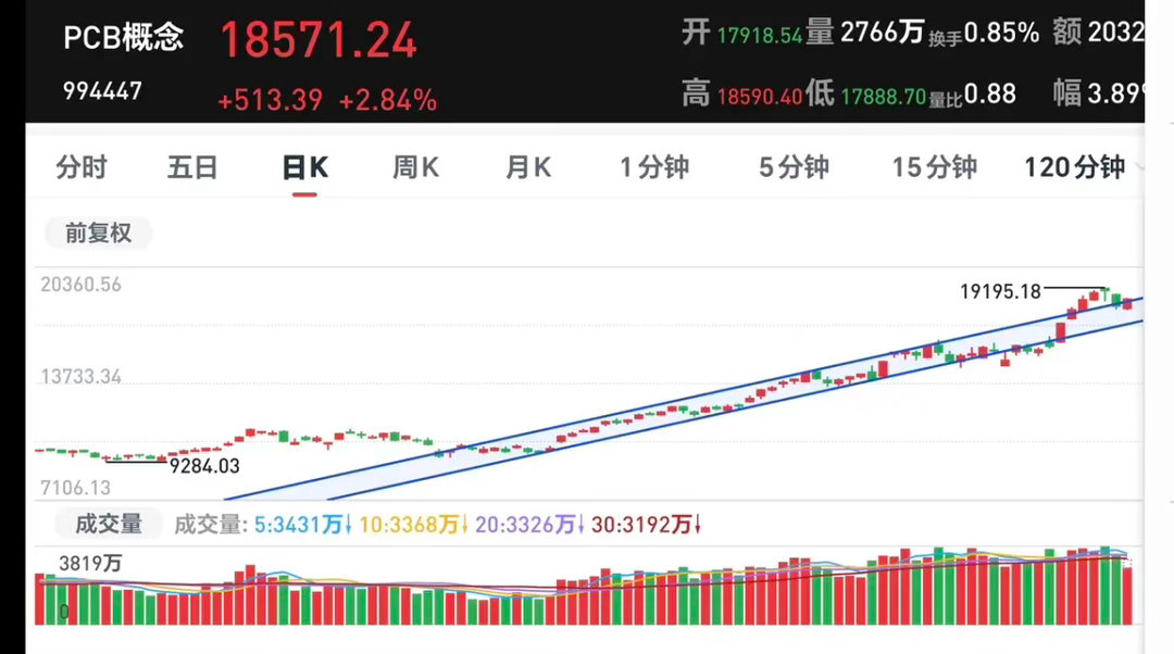 基金：也许明天会来一个黑周四现在三大指数都是红盘，现在两市累计成交29242亿，