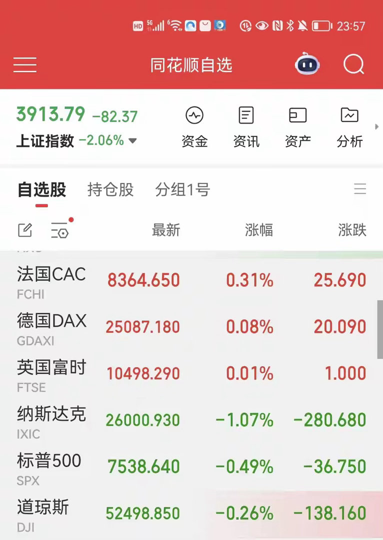 欧股全线上涨，美股微跌，周二大盘会怎么走？会直接反弹修复吗？今天韩日股市大跌，尤