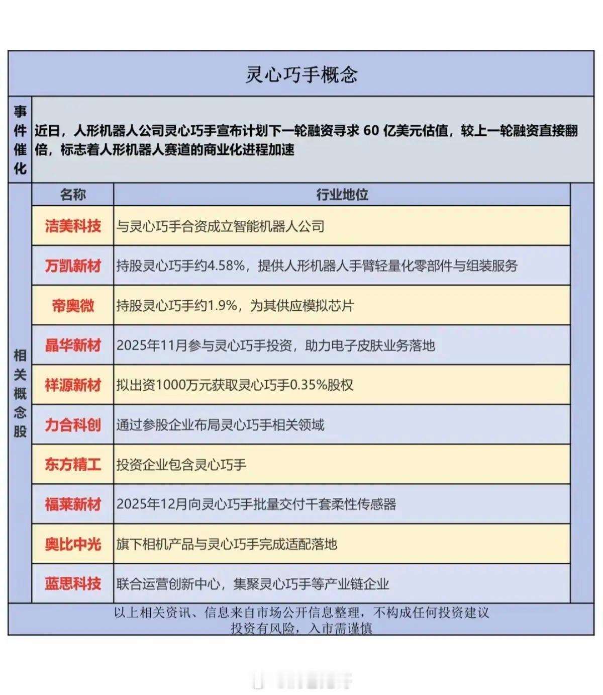 灵心巧手——机器人概念！5月4日，据路透社报道，中国机器人初创公司灵心巧手称，计