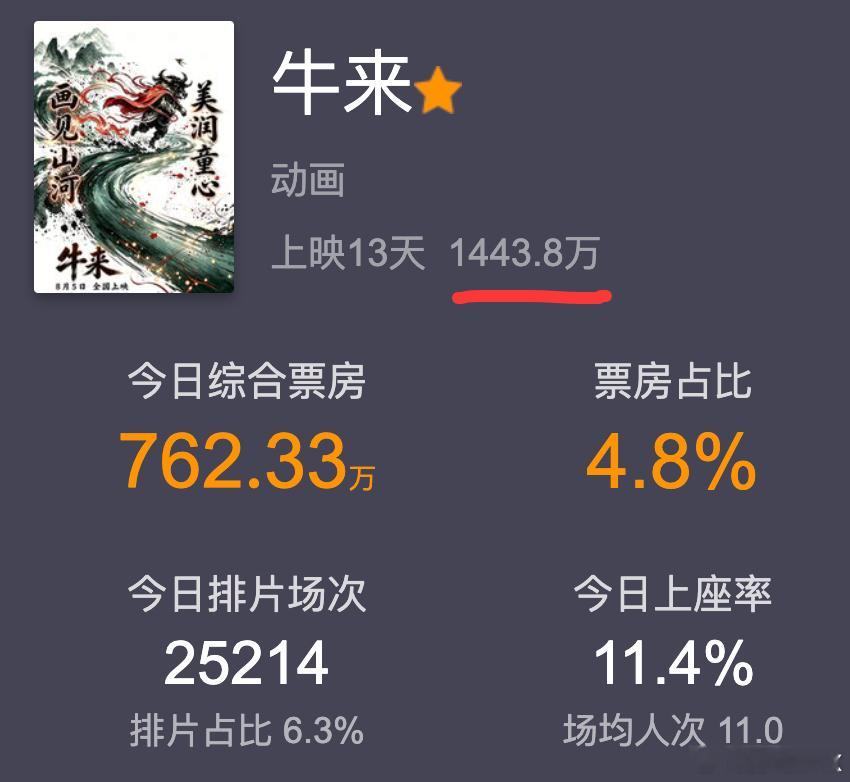 牛来票房破千万，虽然我没看，也不会去看，但是我觉得一堆人跳出来喊劣币驱逐良币，属