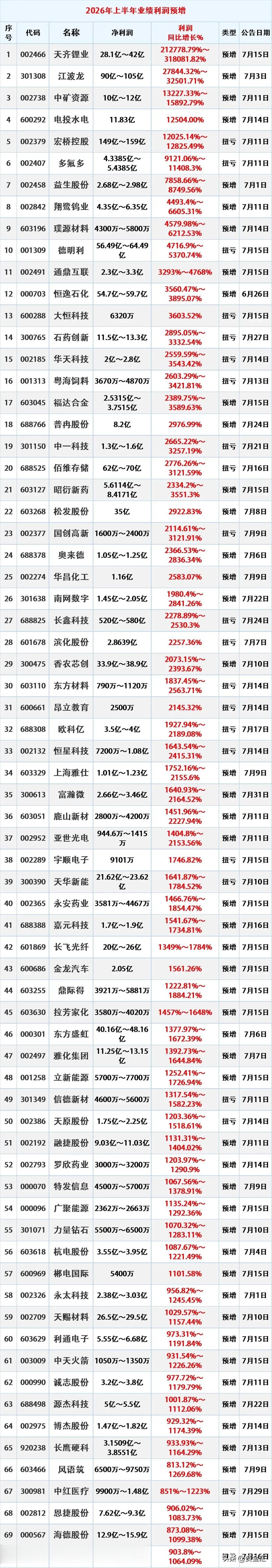 最新中报，203股26年上半年业绩大幅增长或超3倍