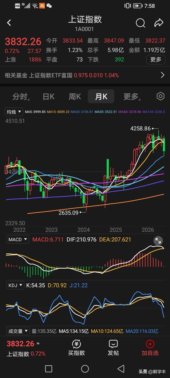 a股沪指七月已经是收官，五月线死叉十月线了，
八月开盘是五月线3987，十月线3
