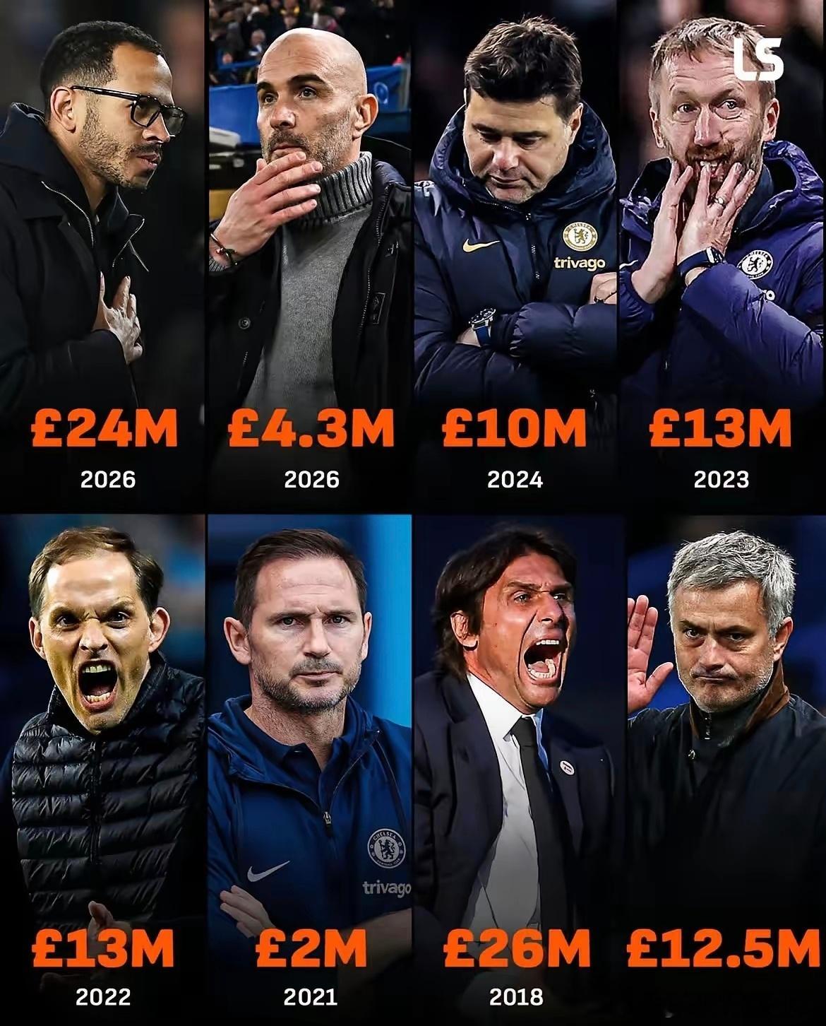 罗塞尼尔只在切尔西执教了不到4个月的时间，罗塞尼尔上任以来率队23场比赛输掉10