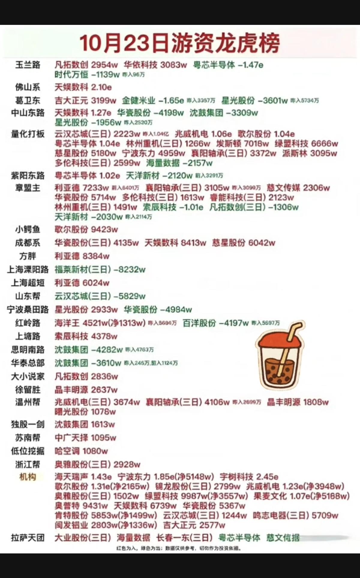 10.23周五  看看游资大佬们都买了啥股票？！龙虎榜！

市场热点方向：机器人