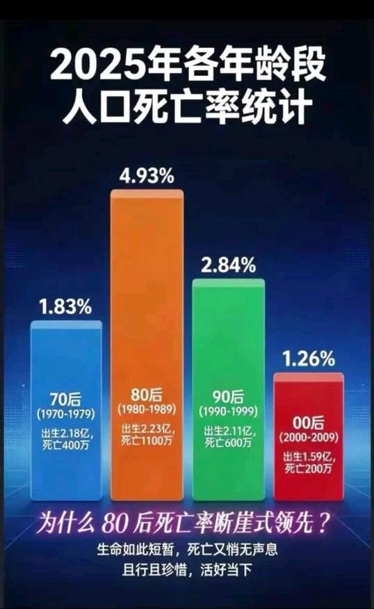 80后为何死亡率最高？80后的困局