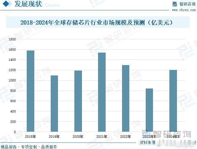存储市场进入高景气周期这波存储芯片的"超级周期"彻底坐实了🔥三个硬数据感受一下