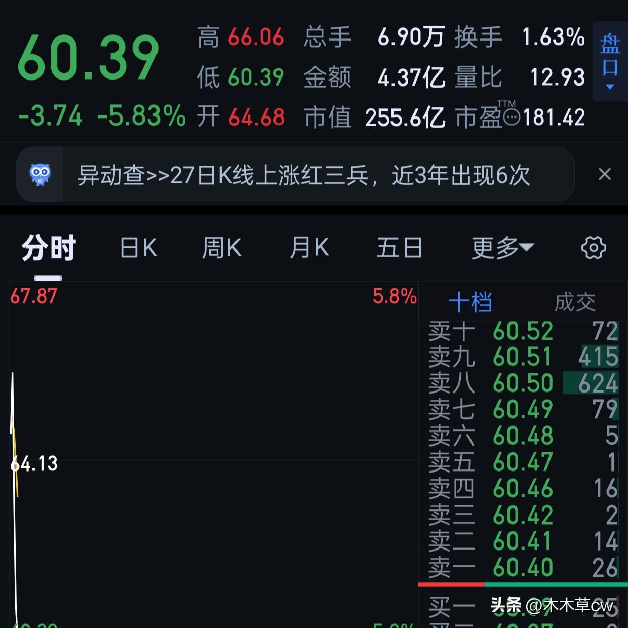 还好我63跑了。[呲牙][呲牙]
拿了5-6天，大盘再差都没绿过，今天一绿我就走