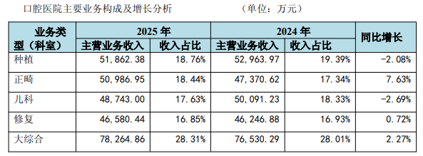 “牙茅”通策医疗2025年营收利润微增,种植牙生意下滑,未来还要做眼科生意