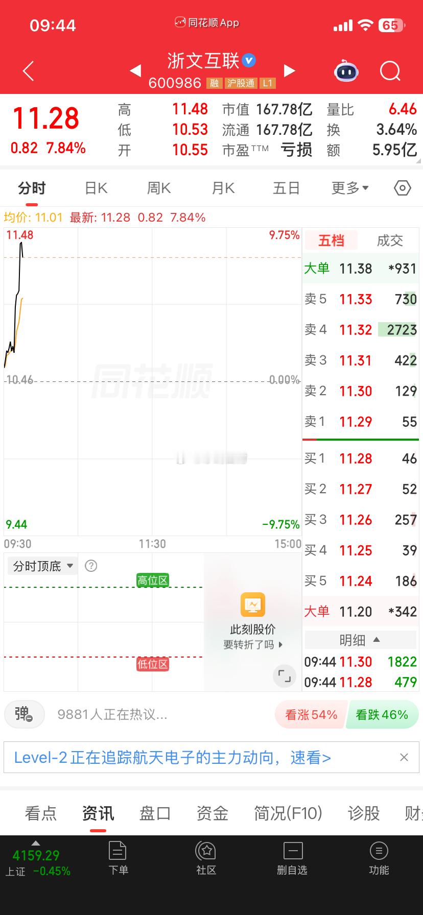 浙文互联，昨天让大家加仓，今天拉升，节奏还是稳的吧！不要心急，天天跑进跑出，市场