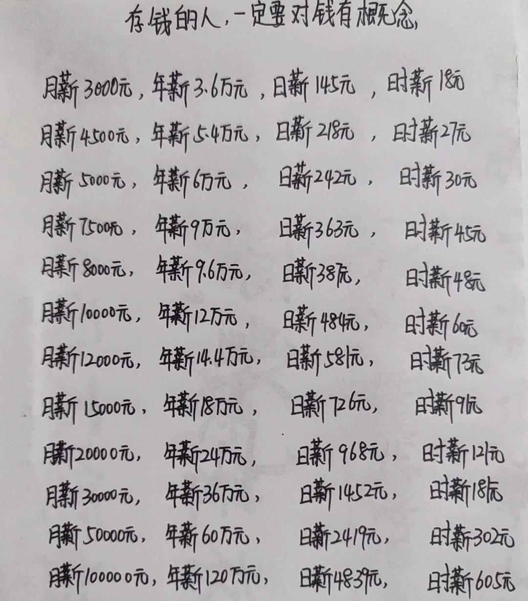 存钱的人，一定要对金钱有概念 
人和人是不同的，有些人勤勤恳恳一个月，到手的工资