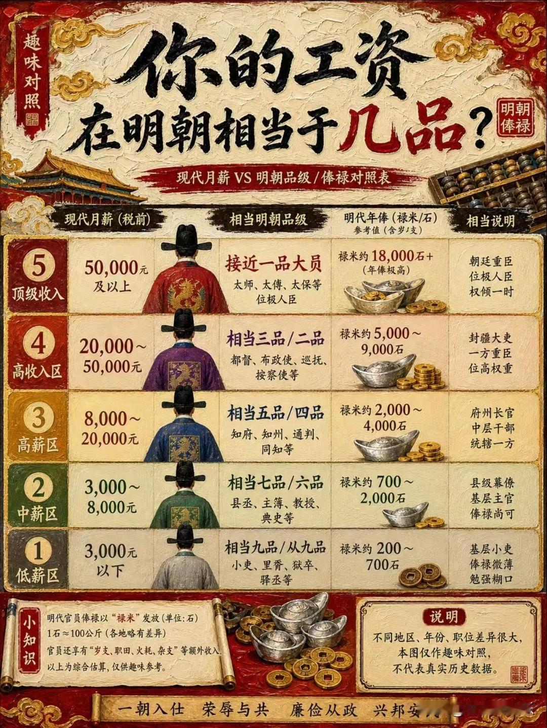 1. 如果把你的工资放到明朝
​
2. 你相当于几品官员？
​
3. 月入5万≈