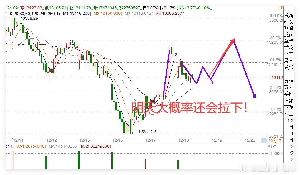 12.18日午评:近3500个股上涨,1条利好传来,A股还能涨吗？      今