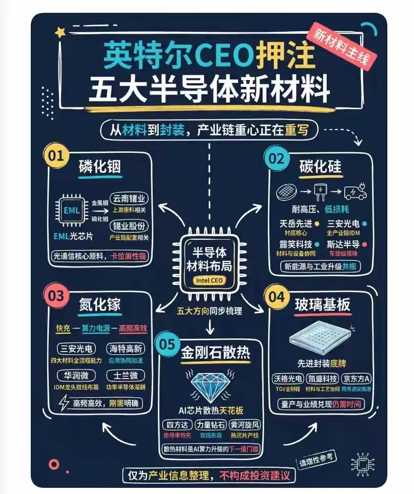 碳化硅、氮化镓、磷化铟三大第三代半导体材料各司其职、不存在互相替代，分别受益新能
