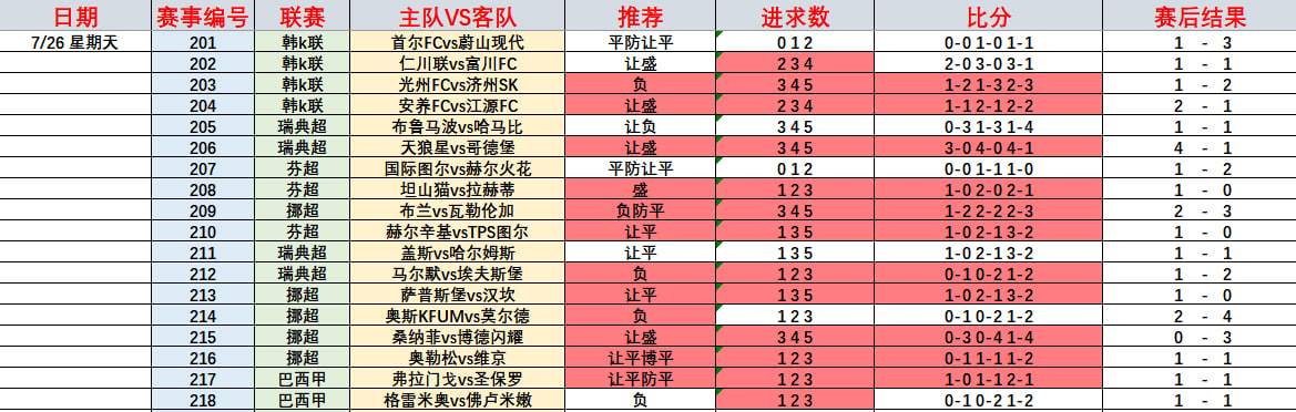 自己看自己拿！201   瑞典超  赫根vs索尔纳风向：让盛温度：2-0 3-0