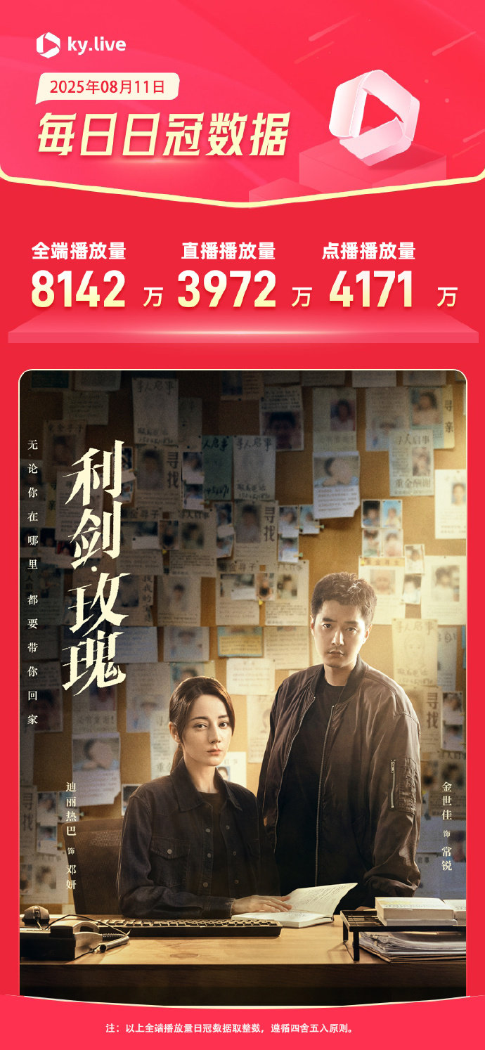迪丽热巴 《利剑玫瑰》昨日全端播放量 8142万获得日冠，直播播放量 3972万