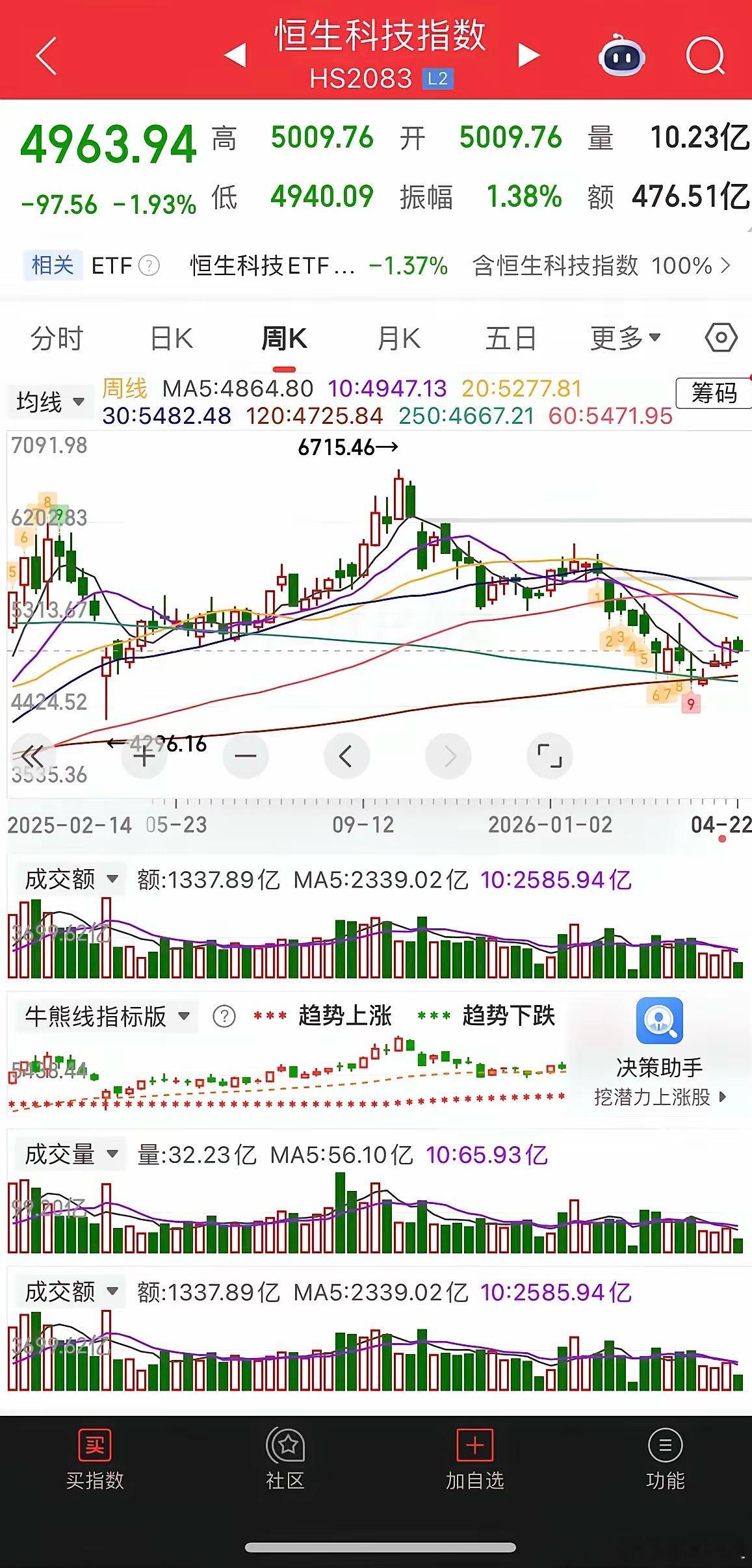 一觉醒来，利好来袭，川普愿意再给伊朗3至5天停火时间，受此影响，美股大涨，原油也