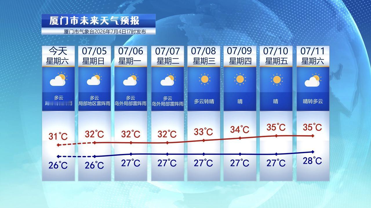 【7月5日至11日，厦门未来七天天气预报】

从昨晚至今天白天，厦门全市有小雨，