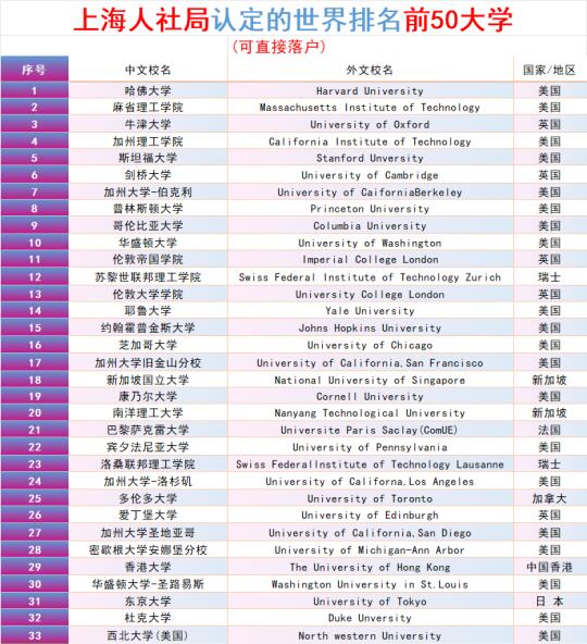 上海人社局认定世界排名前 50 大学，收藏了