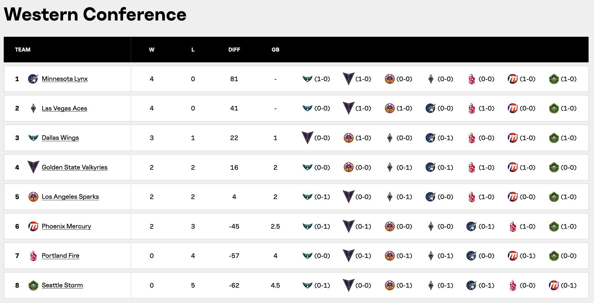 WNBA 总裁杯决赛对阵情况已经逐渐明朗——东部4胜0负的自由人，干掉天空应该不
