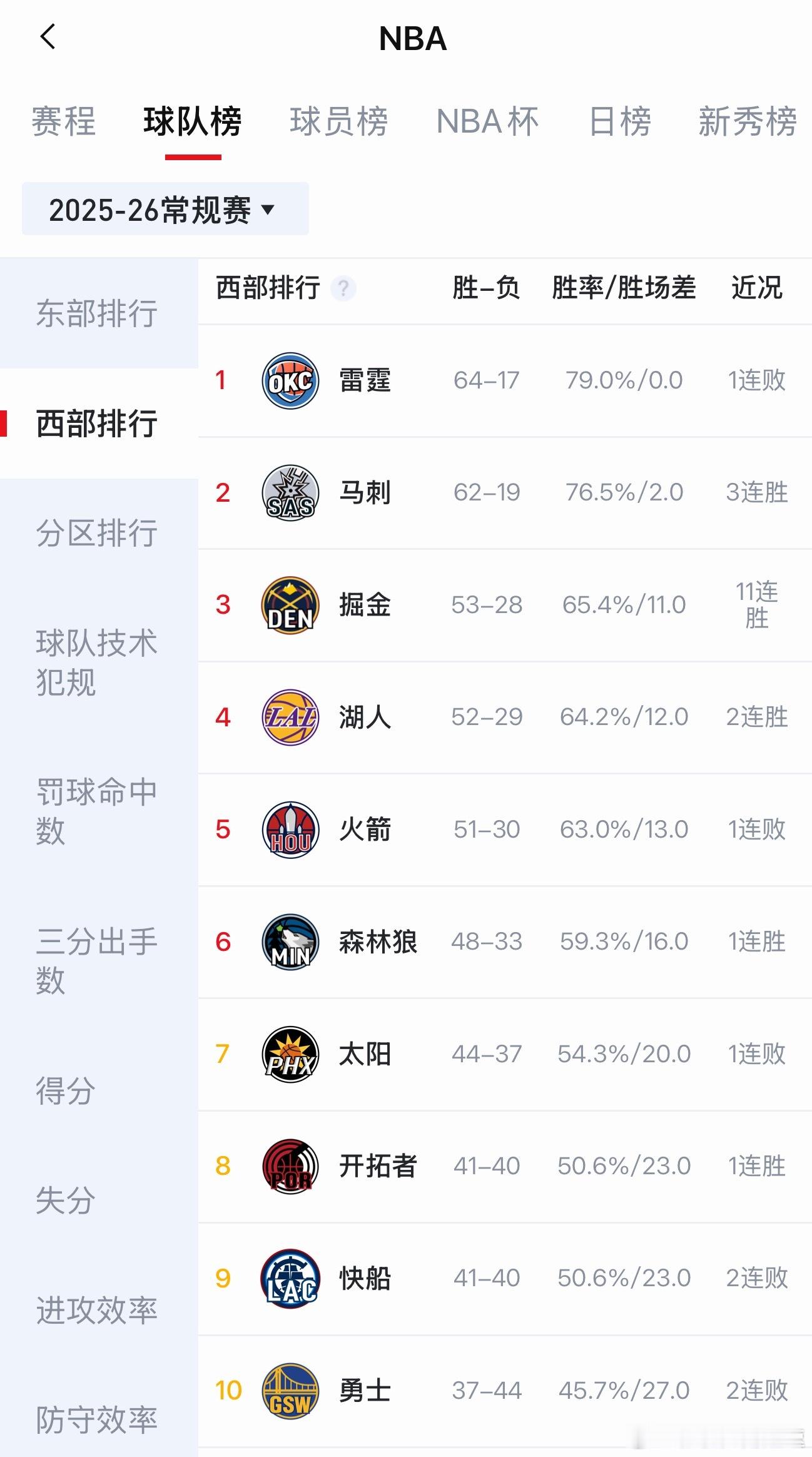 湖人锁定西部前四我湖最后都这样了 还锁上西部第四了？第三的悬念要留到收官战了要么