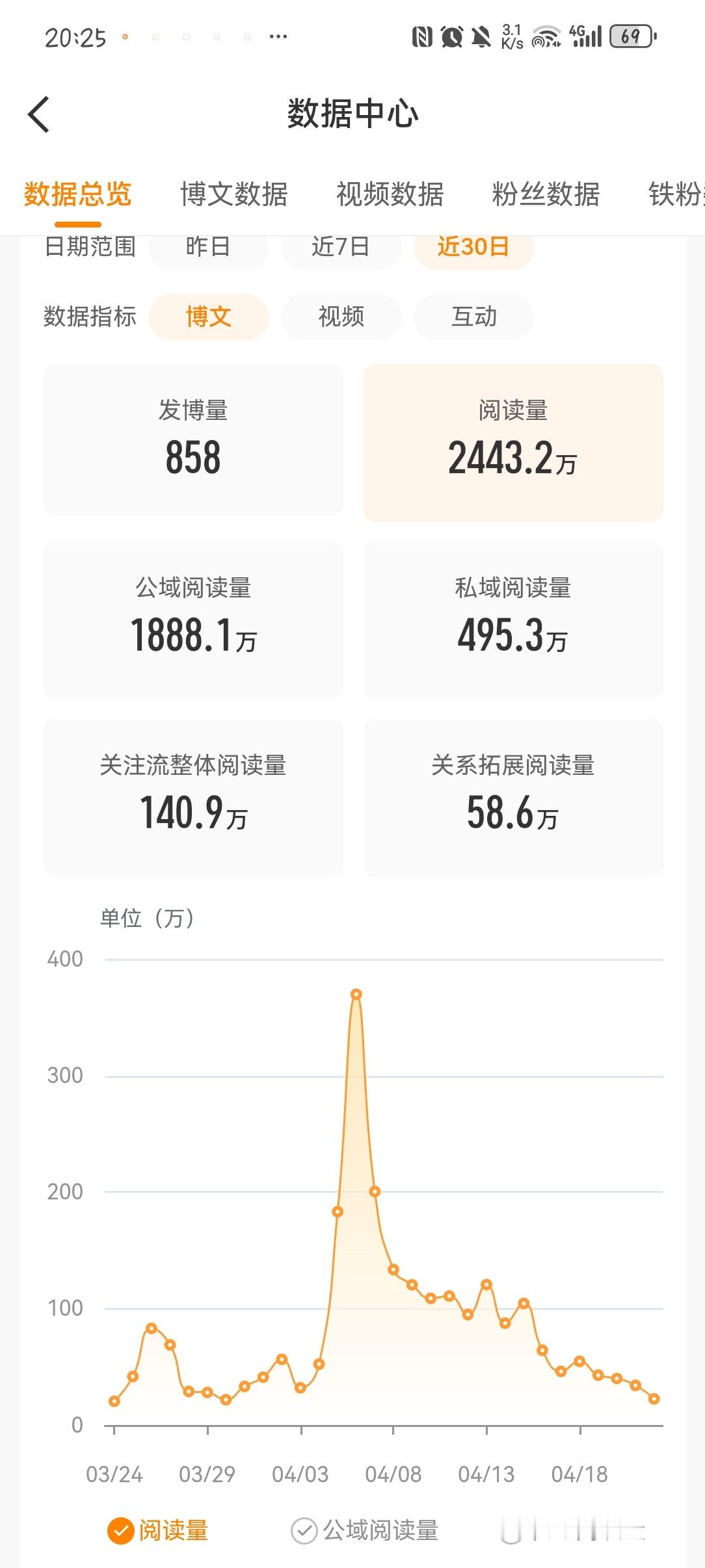 阅读量一直在跳楼 